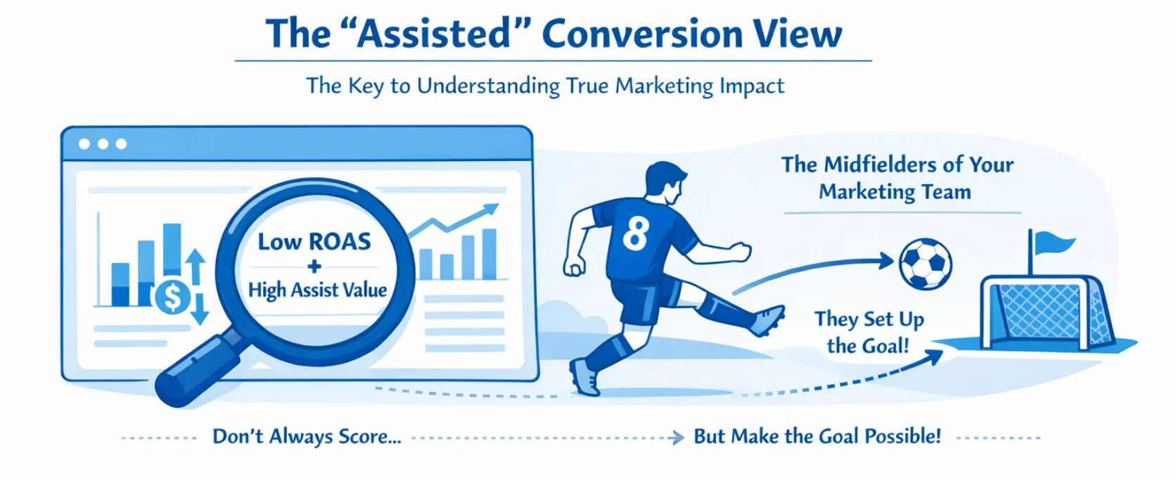 Die Ansicht der „Assisted“ Conversions