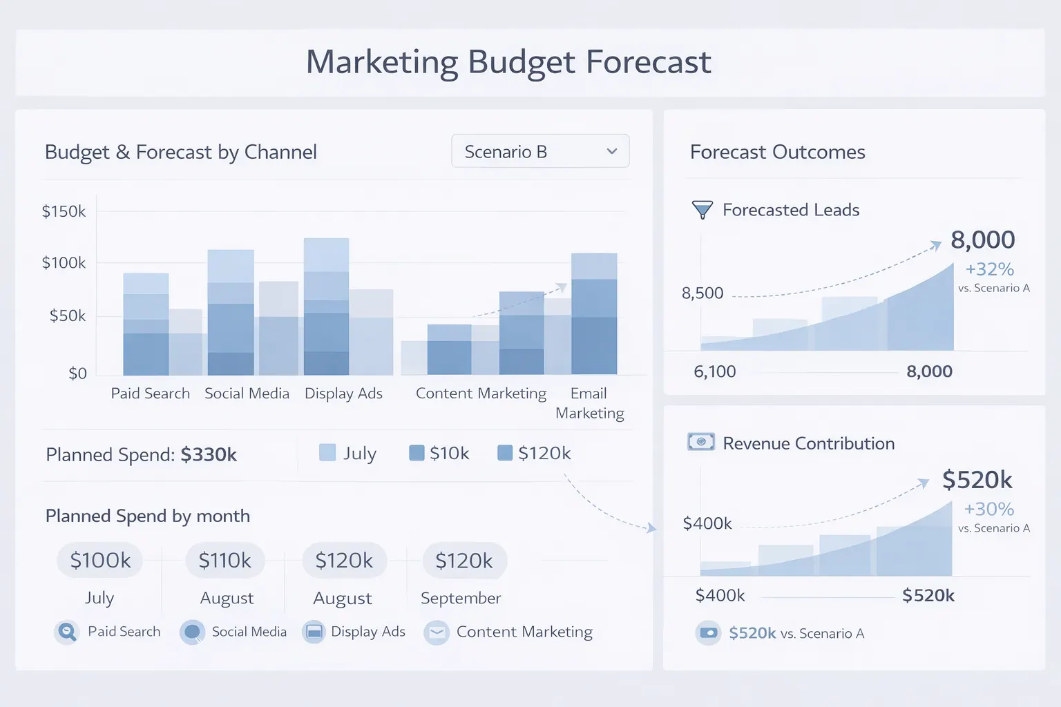Marketing-Budget-Prognose-Dashboard