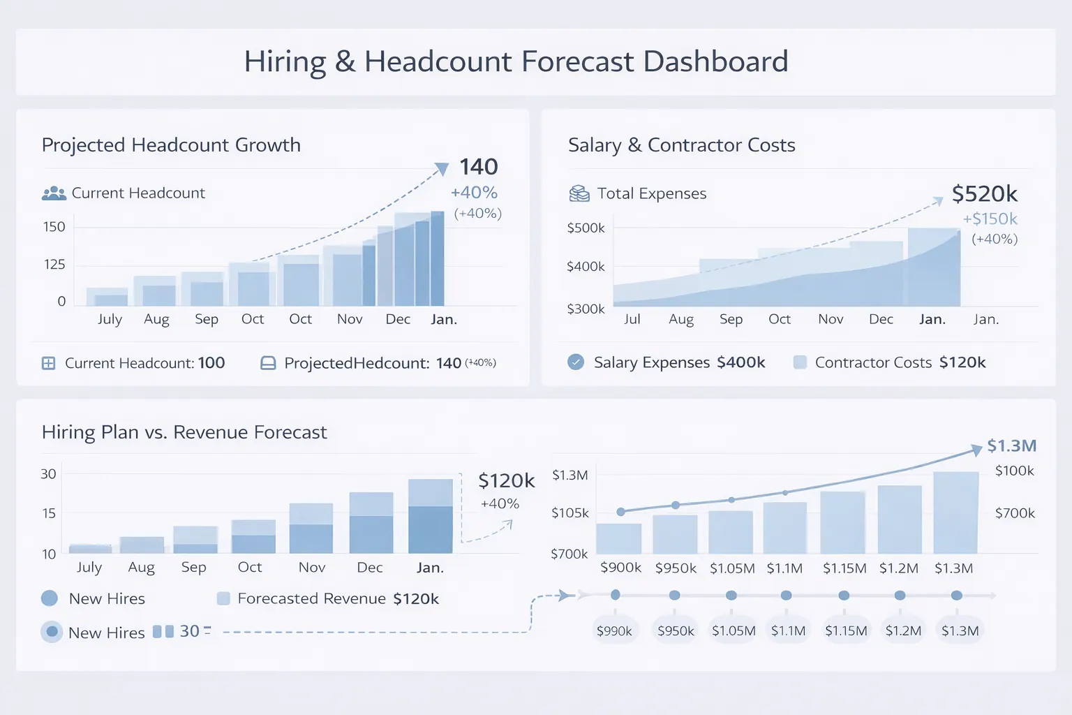 Einstellungs- und Headcount-Prognose-Dashboard