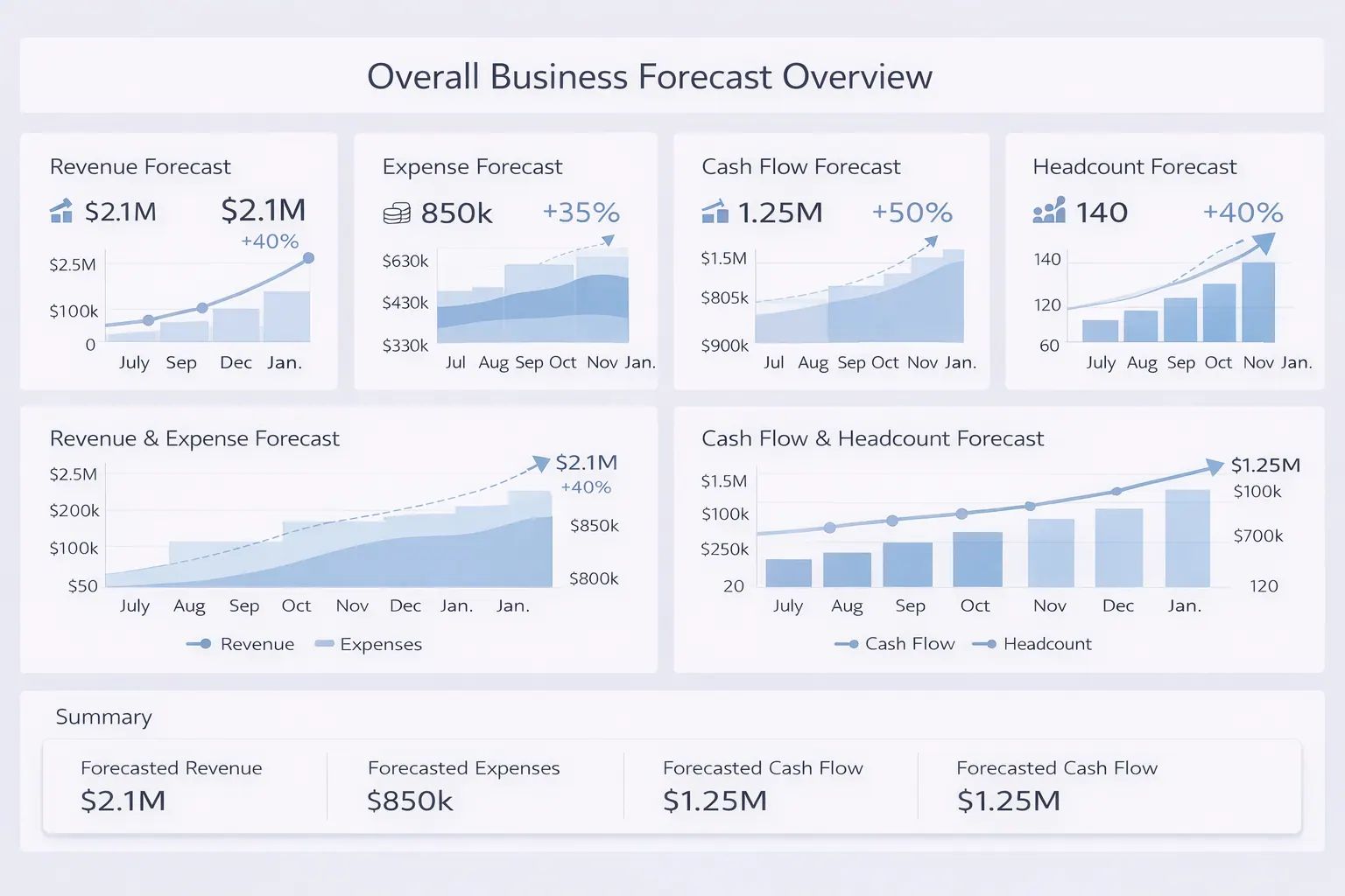 Szenarienbasiertes Finanzprognose-Dashboard