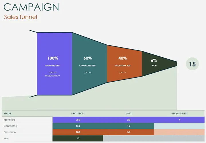 Ein Beispiel für eine Excel-Sales-Pipeline-Vorlage mit einem Trichterdiagramm. 2