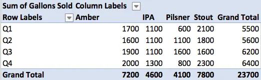 Die fertige Pivot-Tabelle zeigt verkaufte Gallonen verschiedener Biersorten pro Quartal. 3