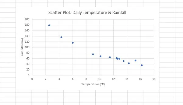 Ein einfaches in Excel generiertes Streudiagramm, das die Beziehung zwischen Temperatur und Niederschlag zeigt. 3
