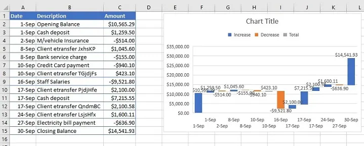 Ein anfängliches, unformatiertes Wasserfalldiagramm in Excel, bei dem die Summen nicht korrekt gesetzt sind. 2