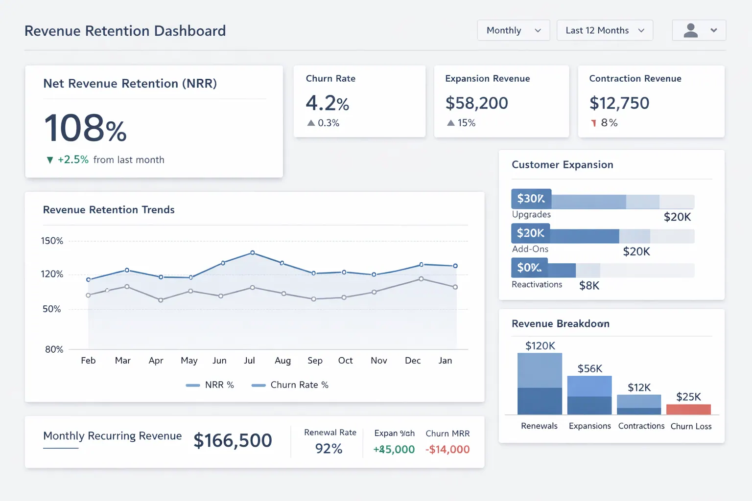 Das Revenue Retention Dashboard