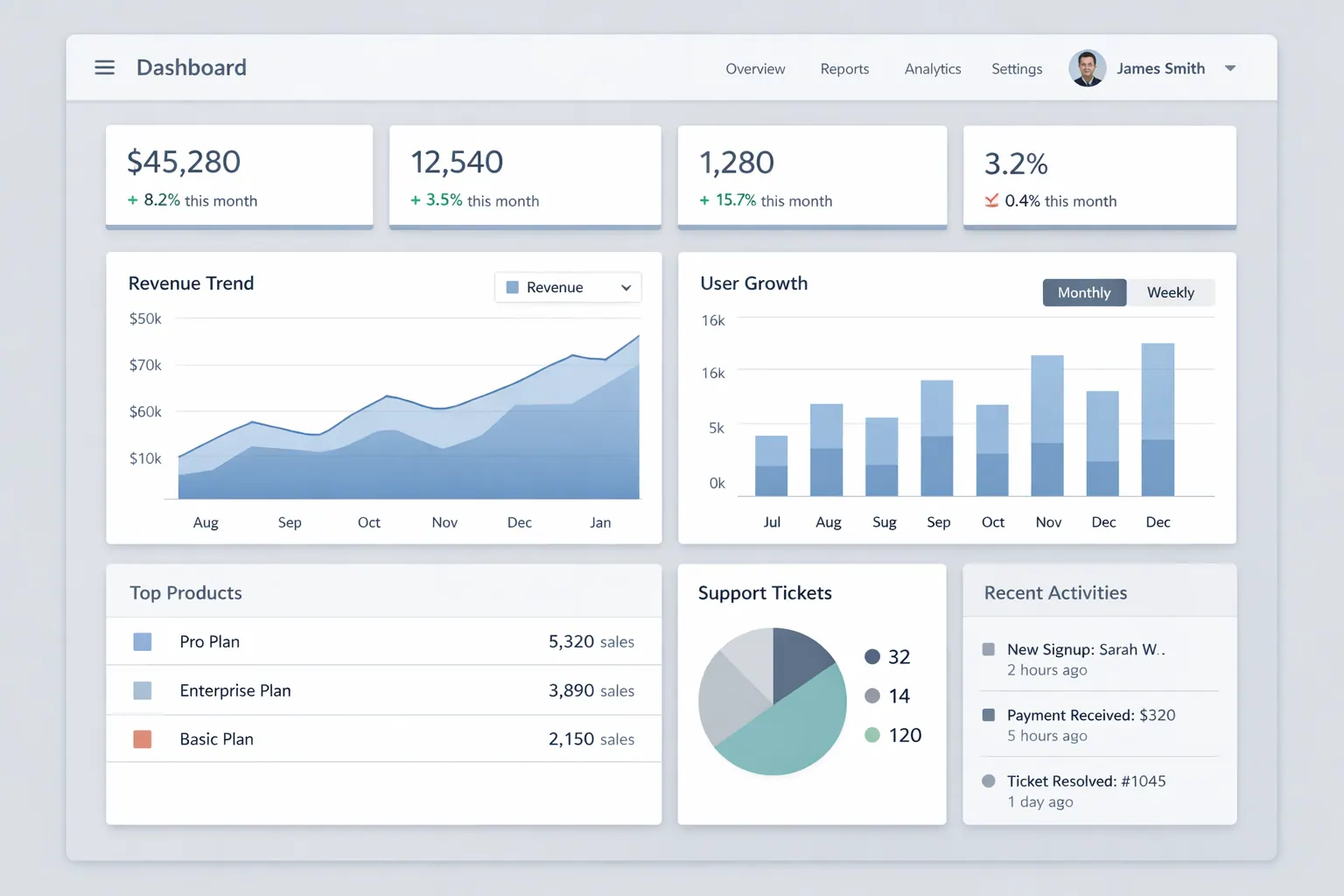 Das Early-Stage Retention Dashboard