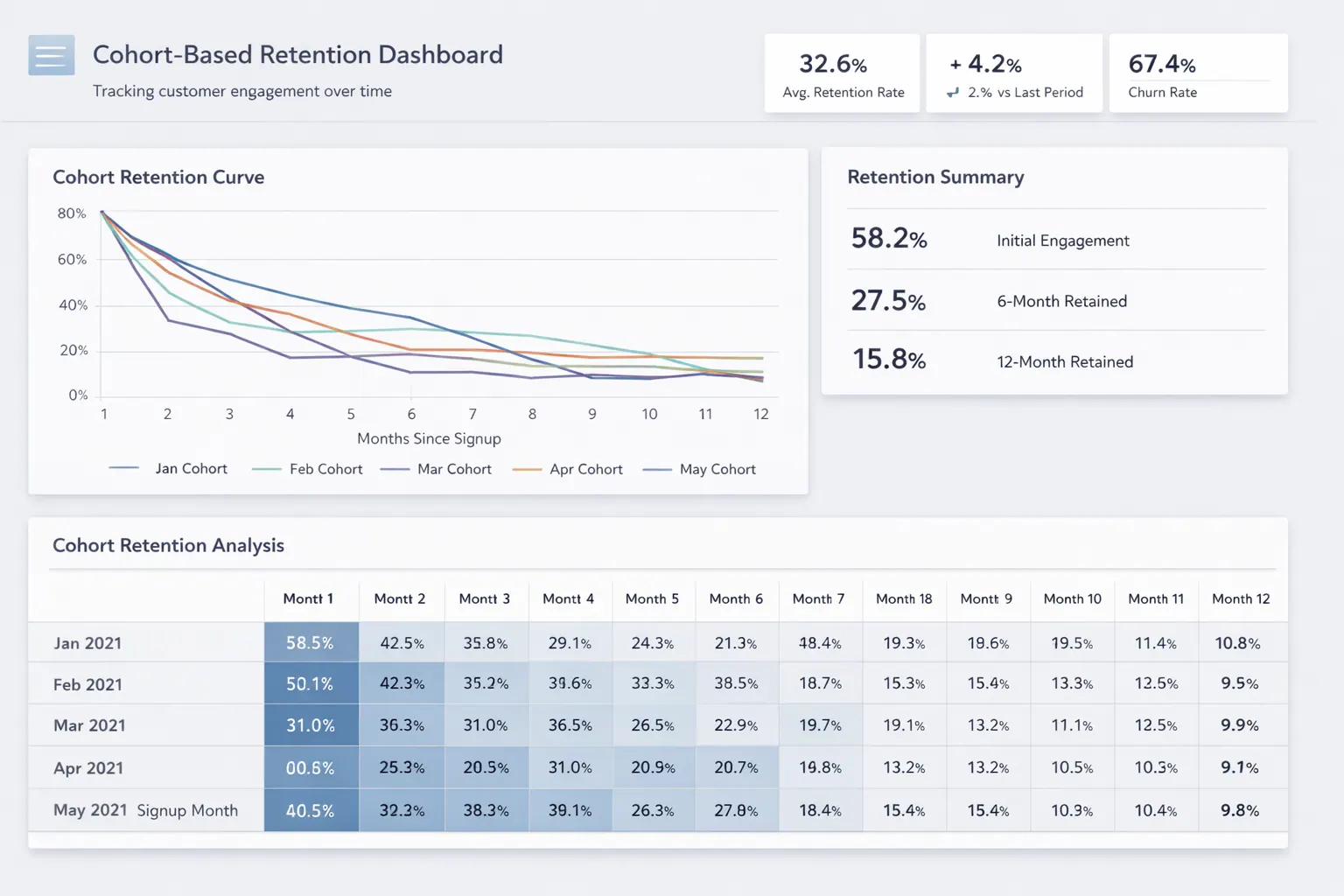 Das Cohort-Based Retention Dashboard