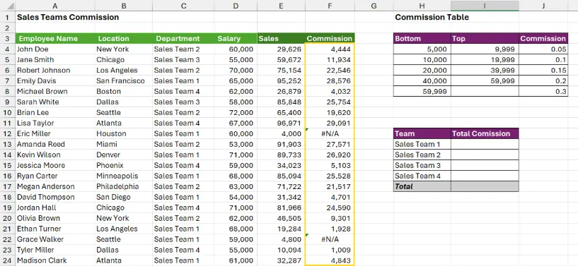 Eine Tabelle, die eine VLOOKUP-Formel zur Berechnung von Provisionssätzen zeigt 1