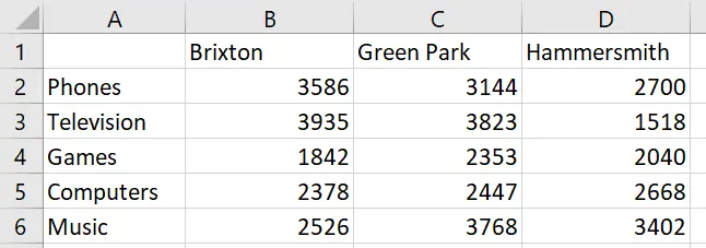Beispiel-Verkaufsdaten für verschiedene Abteilungen und Filialen in Excel. 1