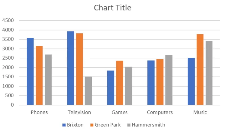 Ein standardmäßiges, unformatiertes gruppiertes Säulendiagramm in Excel. 3