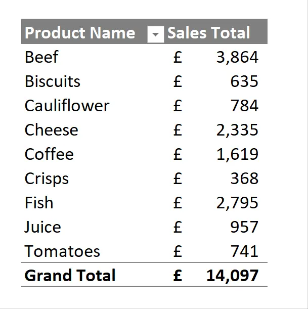 Eine einfache Pivot-Tabelle, die Verkäufe nach Produkt zeigt, bereit zum Filtern.