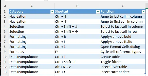 Ein Beispiel für eine Liste gängiger Excel-Shortcuts für Formatierung, Auswahl und Navigation.