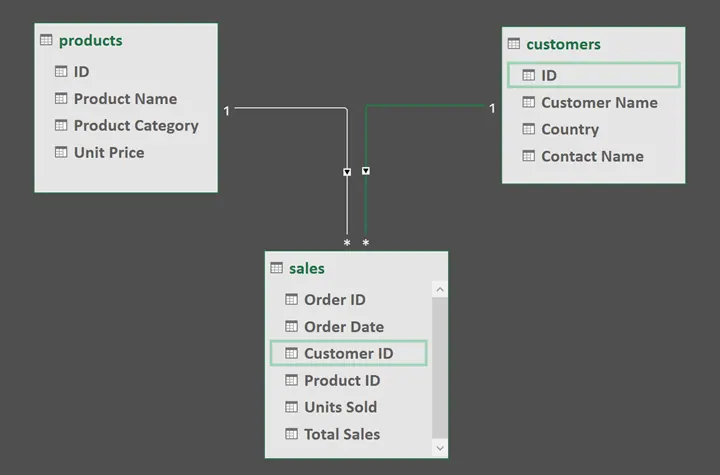 Power Pivot-Diagrammansicht mit Beziehungen zwischen Tabellen