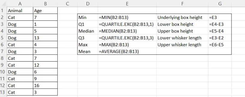 Wie man eine statistische Tabelle zur Erstellung eines Boxplots von Grund auf in Excel berechnet. Formeln werden angezeigt. Bild vom Autor. 3