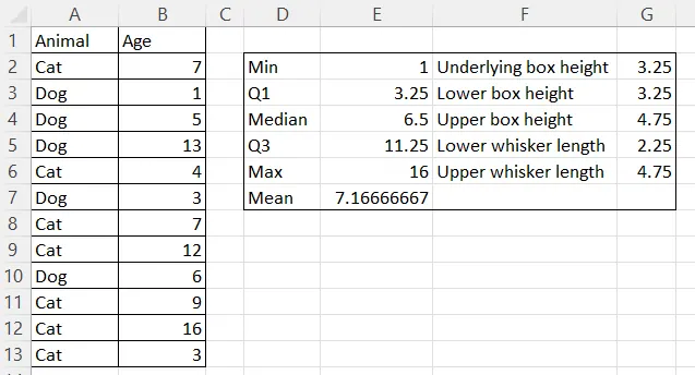 Eine berechnete statistische Tabelle zur Erstellung eines Boxplots von Grund auf in Excel. Ergebnisse. Bild vom Autor. 4