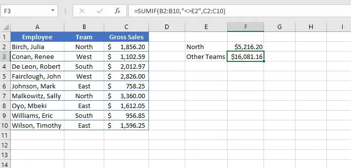Eine Tabelle, die eine SUMIF-Formel mit einem logischen Operator und einem Zellbezug zeigt, um die Region 'North' auszuschließen.