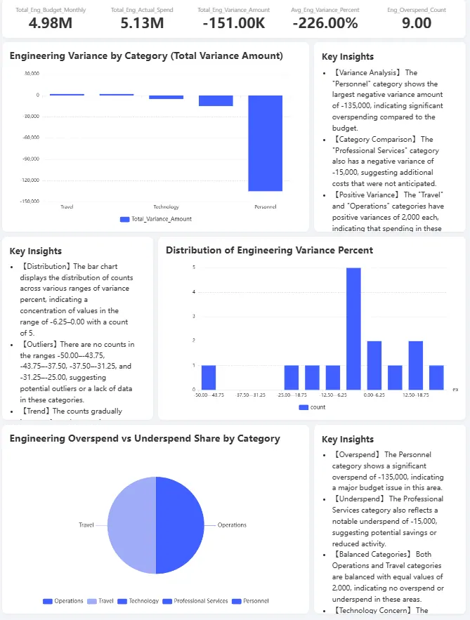 Phase 5: Datenvisualisierung und Dashboard-Integration