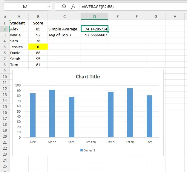 一个图表显示零分如何在 Excel 中降低平均值