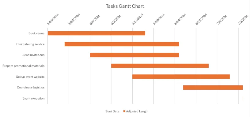Gantt-Diagramm Beispiel 1