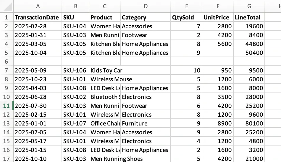 伊斯兰堡销售工作簿，显示 TransactionDate、QtySold、LineTotal、一个空行，以及缺失的 Category 和 UnitPrice 单元格
