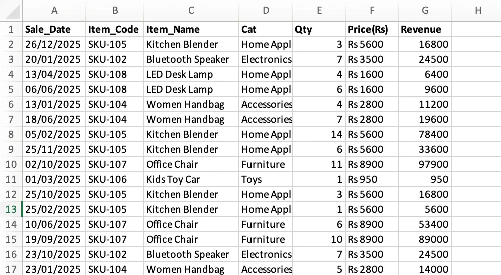 卡拉奇销售工作簿，显示 Sale_Date、Item_Code、Qty 以及带 Rs 前缀的文本价格