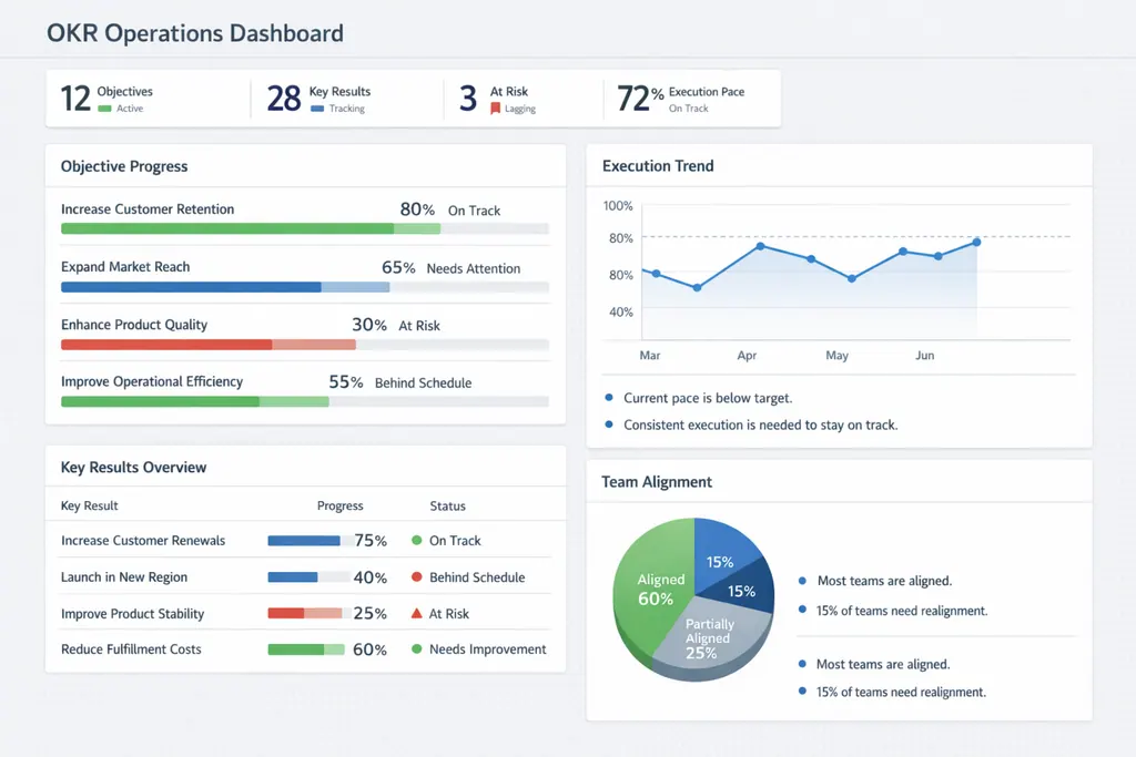 OKR Operations Dashboard