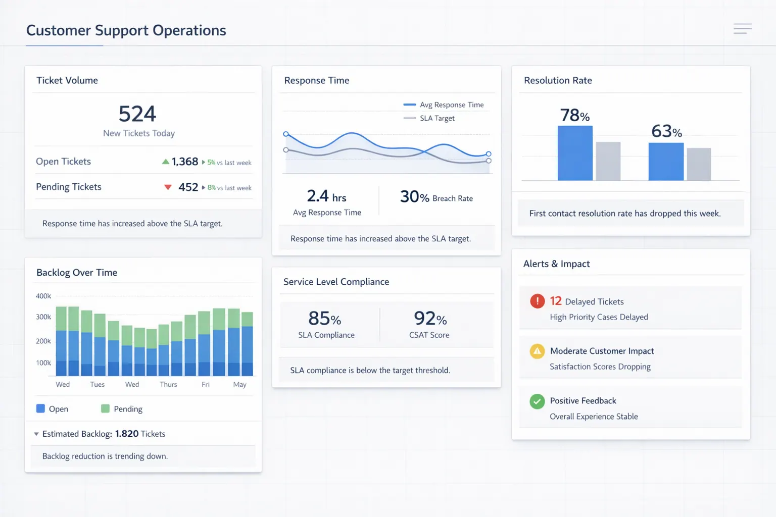 Kundensupport-Operations-Dashboard