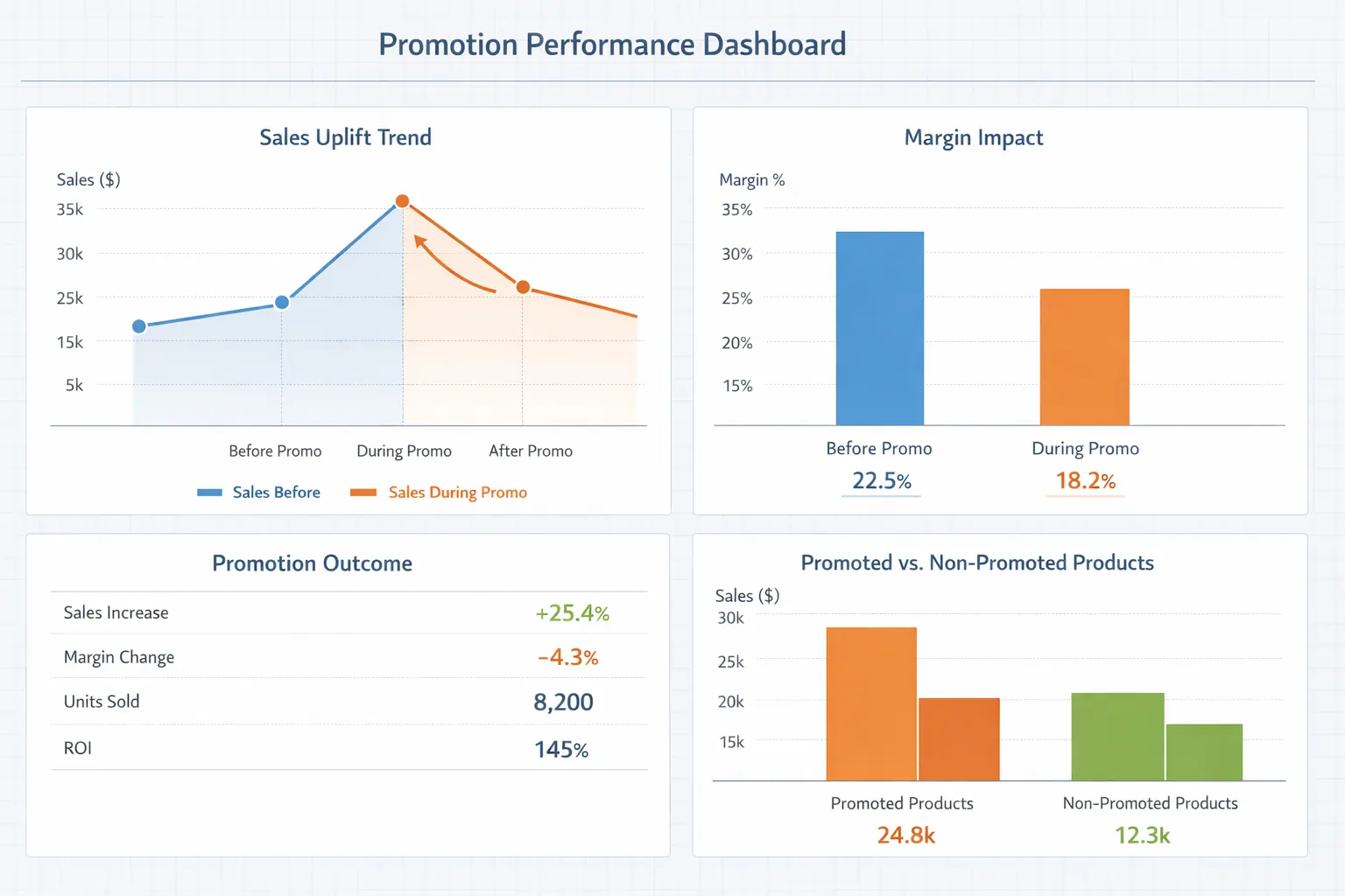 Filialleistungs-Dashboard