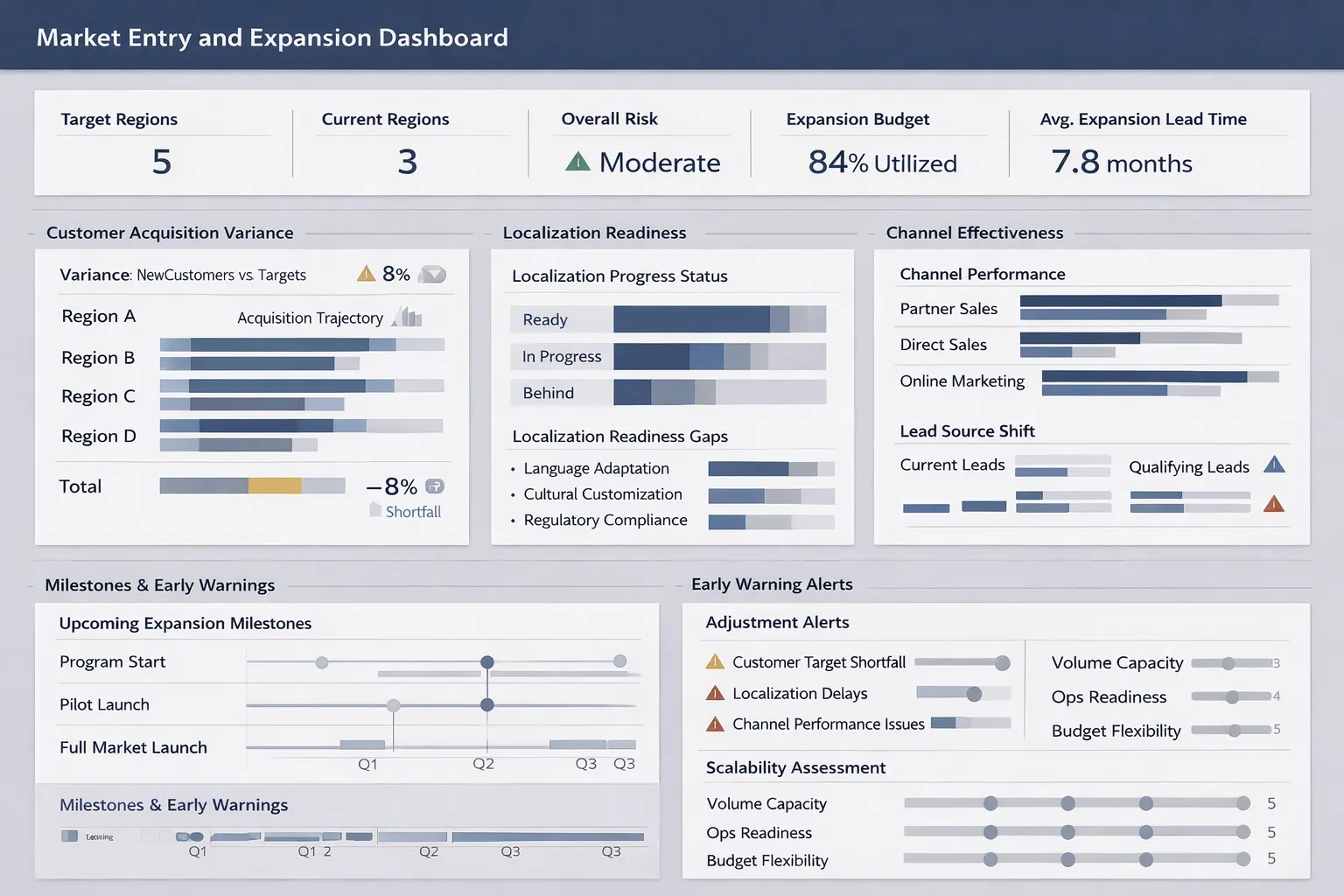 Dashboard für Markteintritt und -expansion