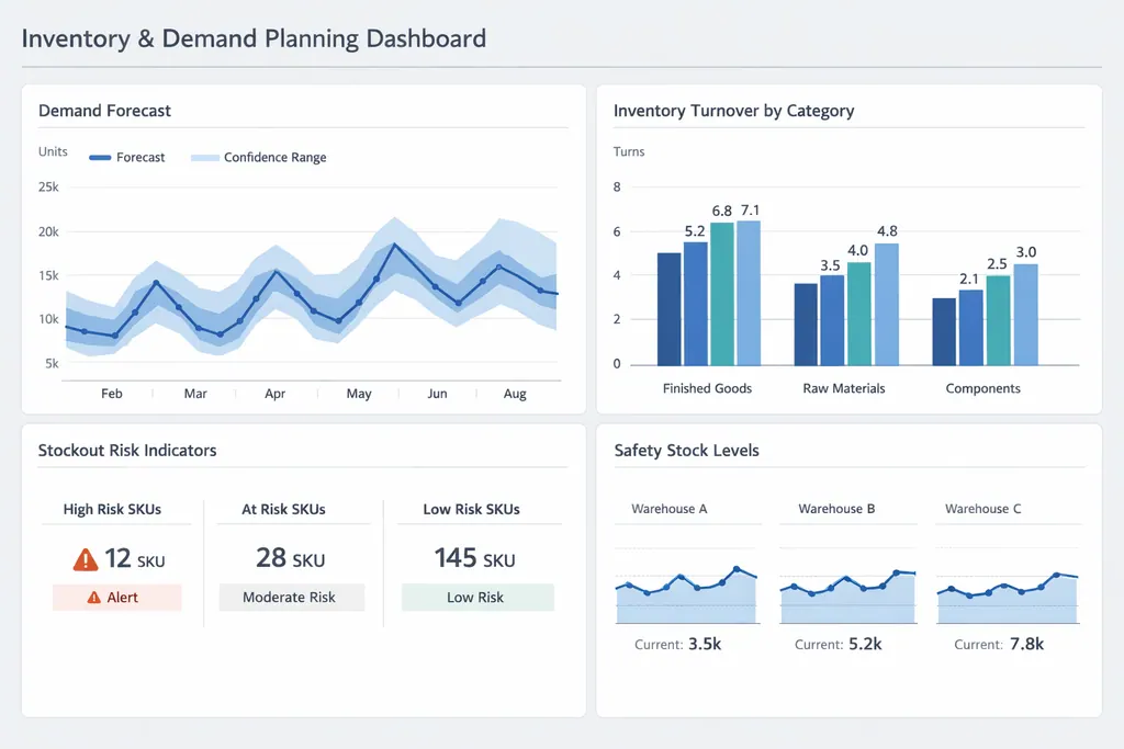 库存与需求规划仪表板