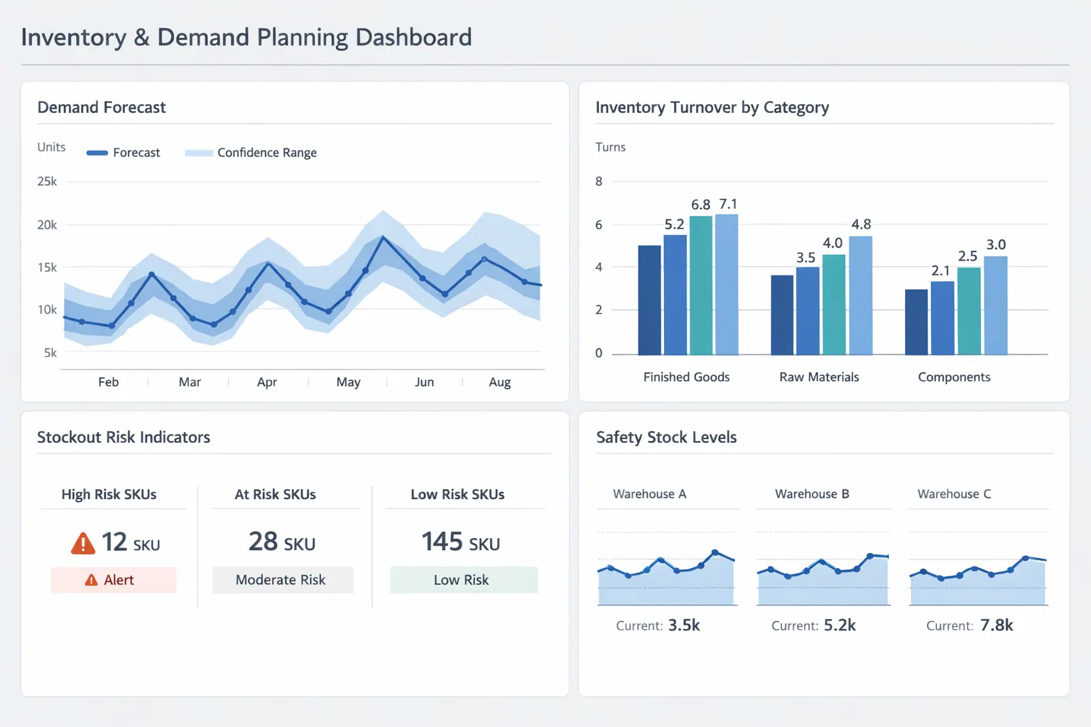 Bestands- und Nachfrageplanungs‑Dashboards
