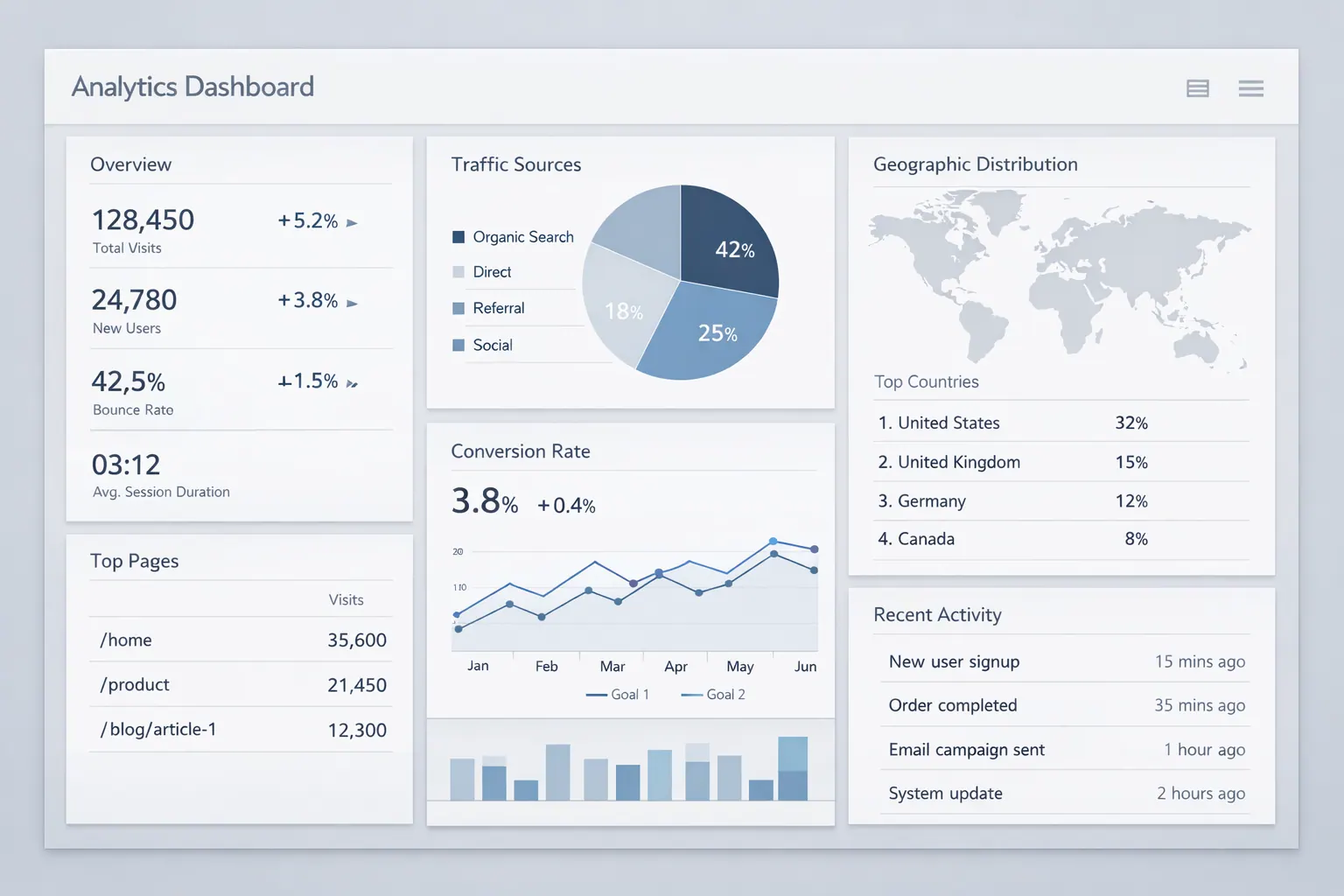 Das analytische Dashboard: Einer der drei Kern‑Dashboards