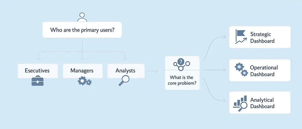 How to Choose the Right Dashboard Type for Your Process Flow Diagram