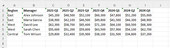 Ein unordentliches Pivot-ähnliches Excel-Blatt mit Regionen und Managern in Zeilen und Jahren/Quartalen über viele Spalten verteilt.