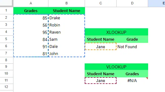 XLOOKUP kann eine benutzerdefinierte Nachricht zurückgeben, wenn ein Wert nicht gefunden wird, während VLOOKUP einen #N/A-Fehler anzeigt. 6