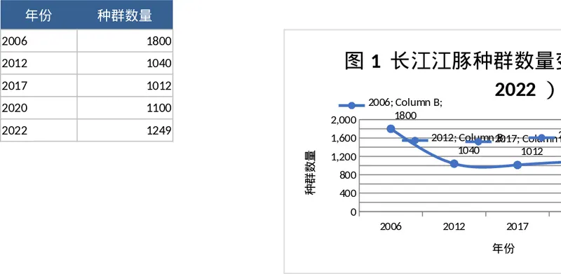 长江江豚种群数量趋势分析及关键事件标注折线图模板