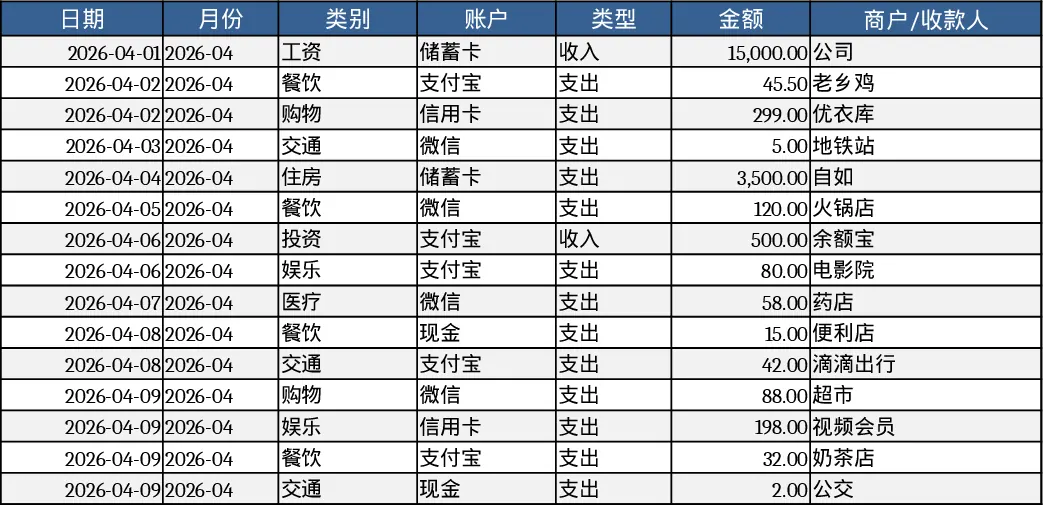 个人月度预算与支出追踪交易记录模板