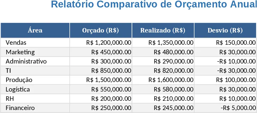 Budget vs Istabweichung Vorlage