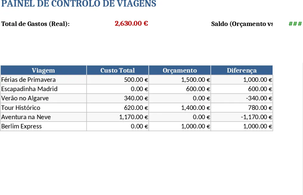 Reisebudget‑Planer und Dashboard‑ Vorlage