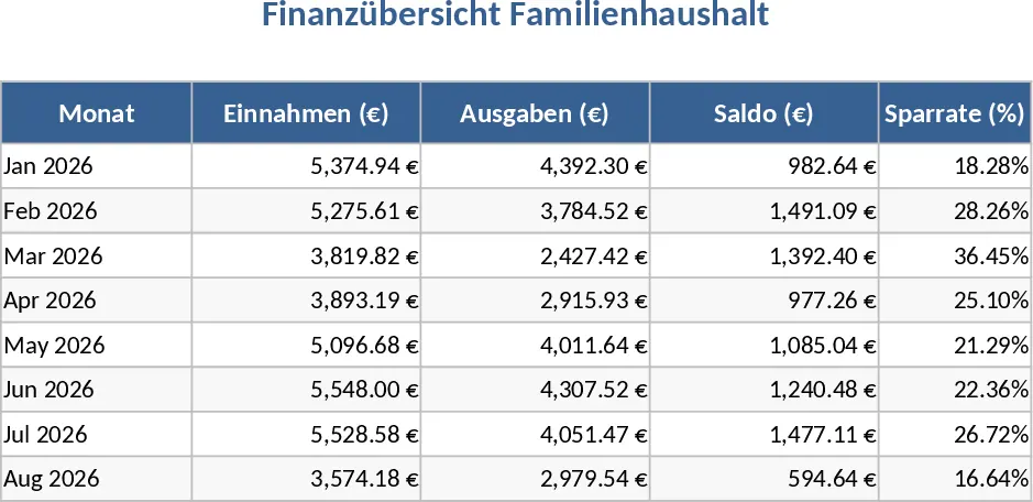 Haushaltsbuch & Budgetplaner mit Dashboard Vorlage