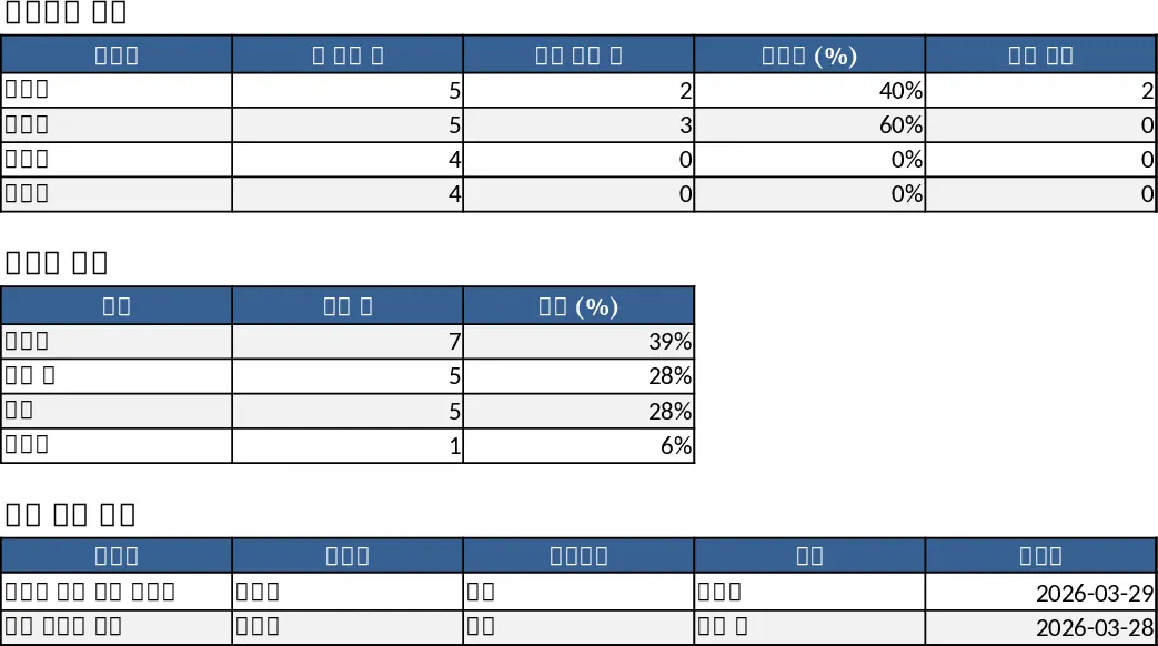 Projekt‑Aufgaben‑Tracker & Übersicht Vorlage