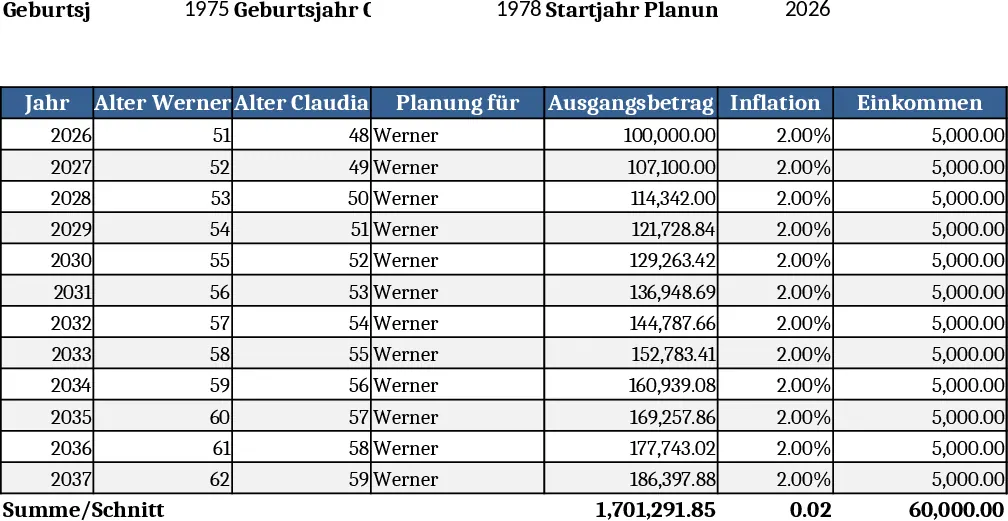Swiss CFP Fallstudie B1 & B2 Finanzplanungsrechner Vorlage