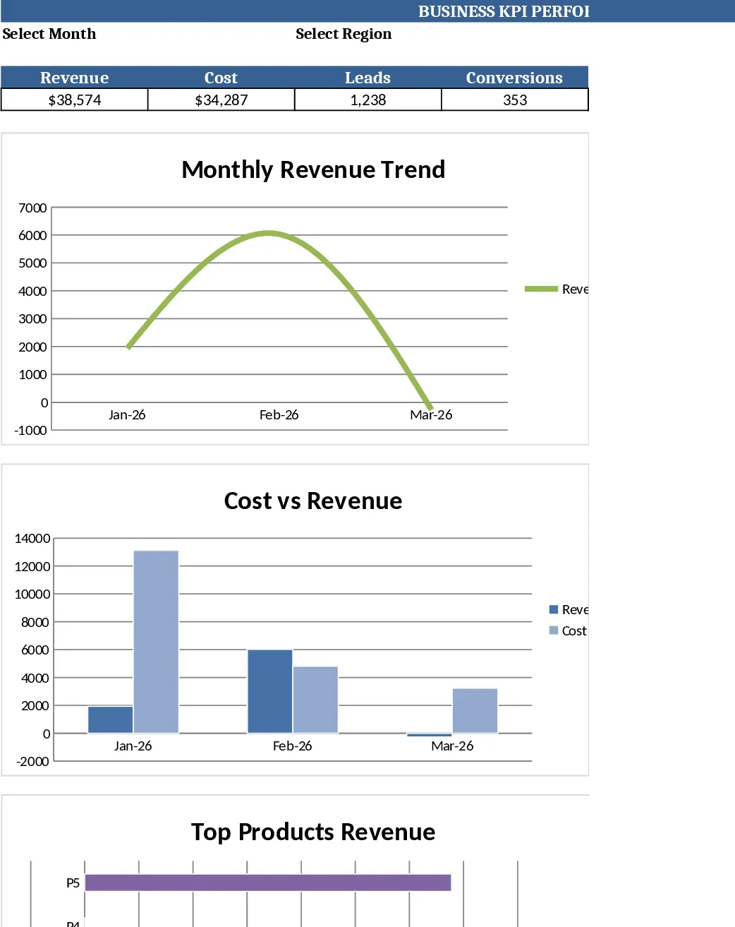 Monatliches KPI‑Dashboard mit Wochentrends Vorlage