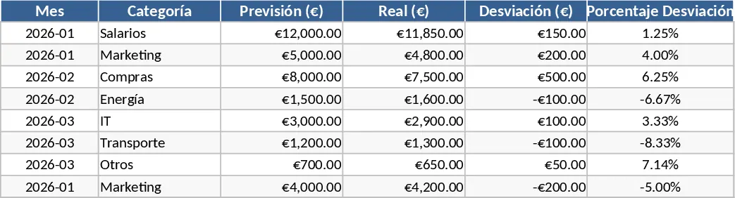 Budget Forecast vs Actual Variance Tracker Template