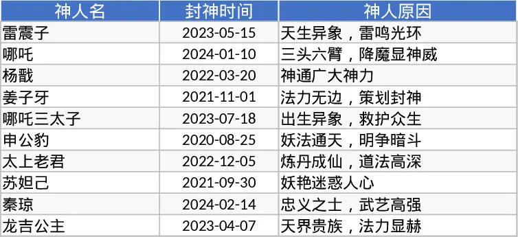 锦繁神人录：记录非凡成就与多维评价汇总模板