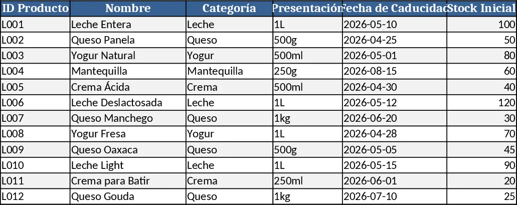Milchprodukte Inventar Vorlage