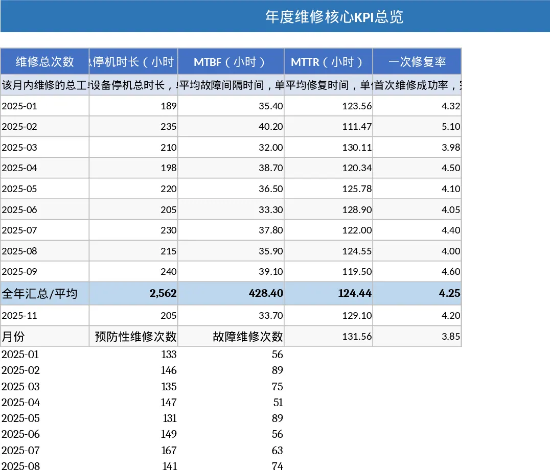 设备年度维修KPI看板与综合分析报告模板