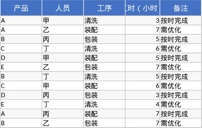 生产部多工序人员工时产量统计核算模板