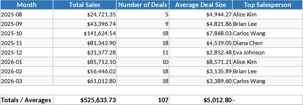 BBSpro Sales-Tracker Vorlage