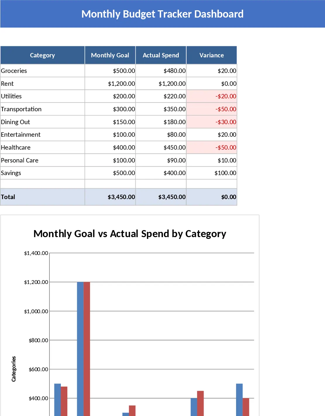 Monatlicher Budget‑Tracker mit Dashboard Vorlage